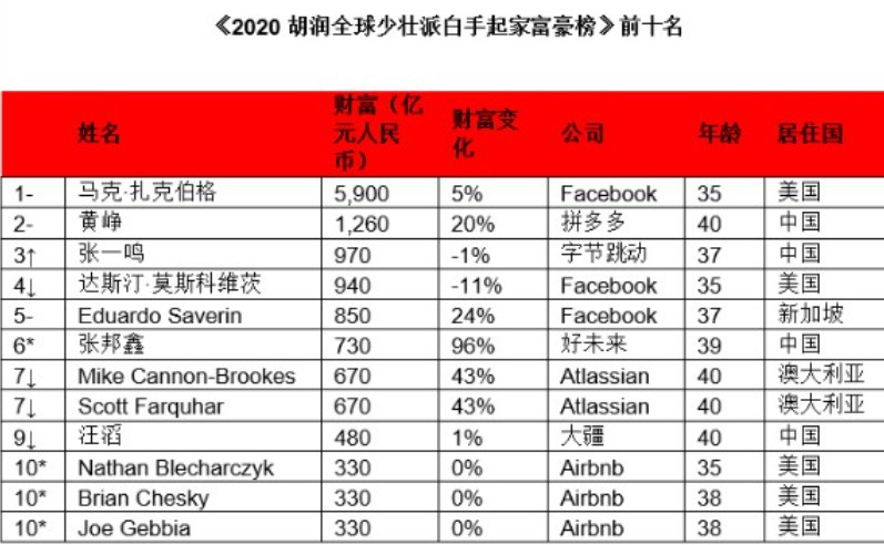 五年赚1260亿，黄峥蝉联中国80后首富的真相！_人物_电商之家