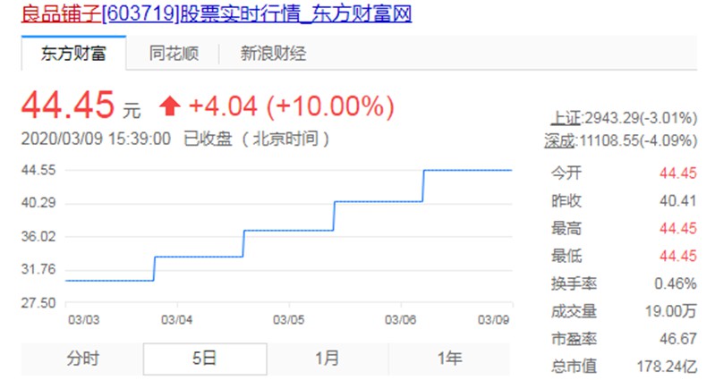 良品铺子上市后十连涨停 市值达178亿元_零售_电商之家