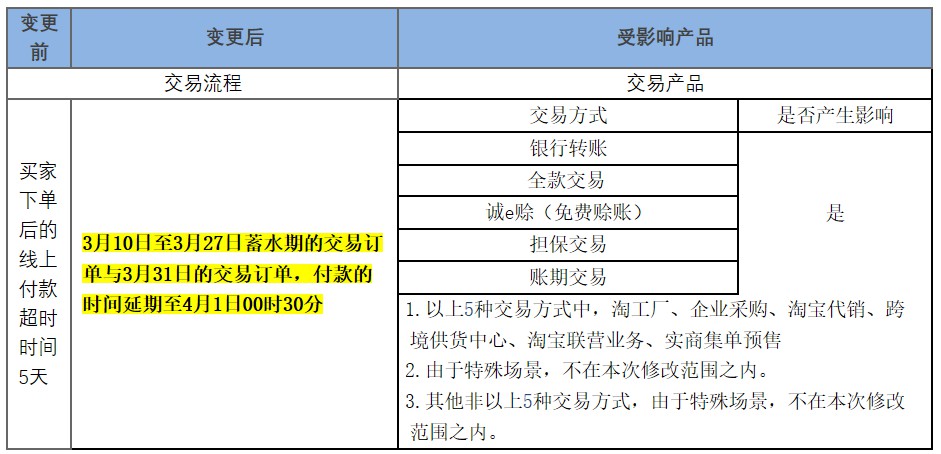 1688调整“3.31商人节”爆发期支付和退款时间_B2B_电商之家