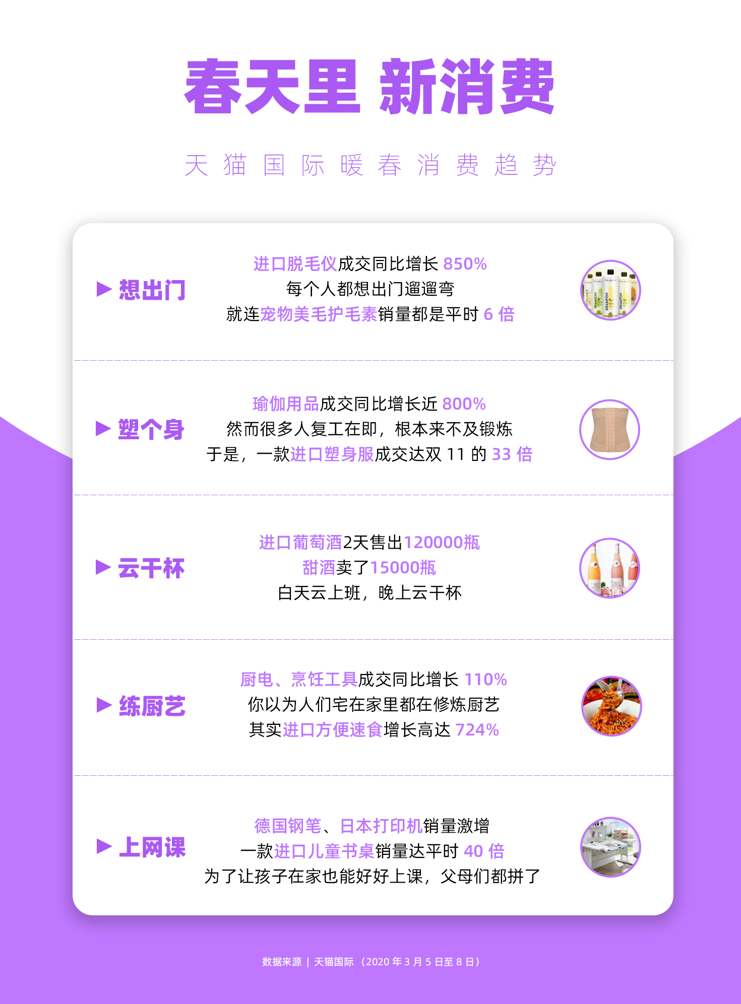 天猫国际发布暖春消费趋势 “想出门”成进口新消费关键词_跨境电商_电商之家