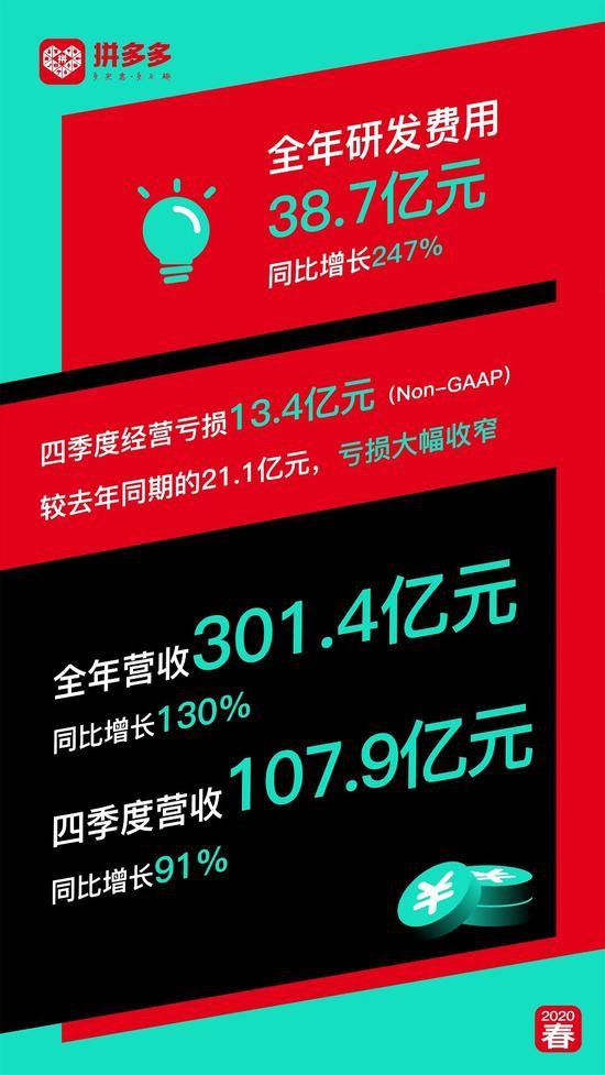 拼多多2019年全年实现营收301.4亿元 GMV破万亿_零售_电商之家