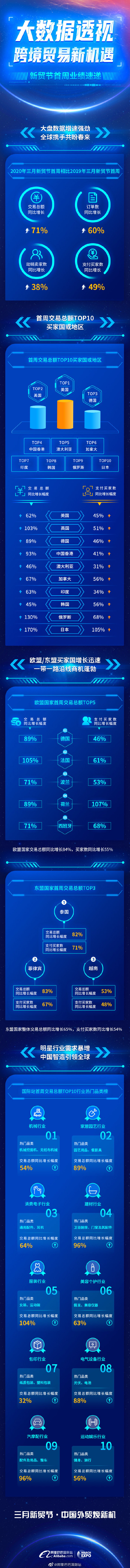 阿里国际站新贸节首周战报：交易总额同比增71%_B2B_电商之家