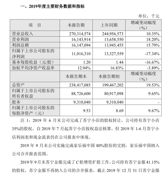 苏宁2019年营业收入2703.15亿元 同比增长10.35%_零售_电商之家