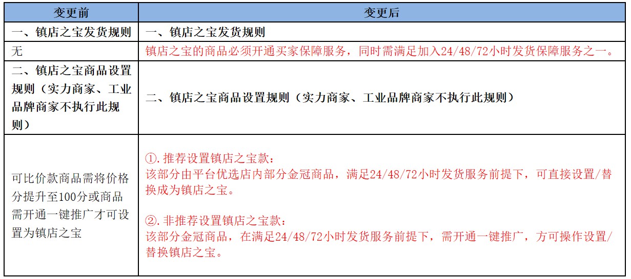 1688升级多项平台规则 涉及发货、镇店之宝设置等_B2B_电商之家