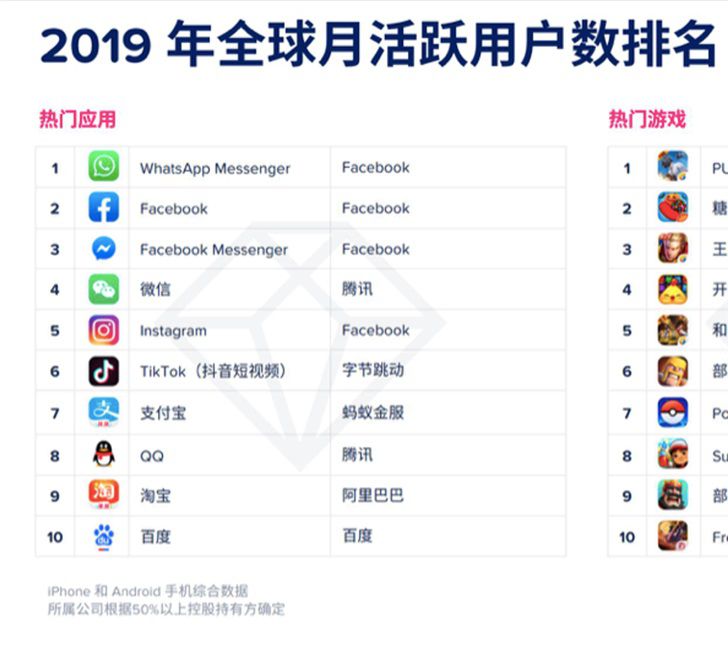 2019年全球月活跃App排行榜：支付宝超越QQ位列第7_金融_电商之家