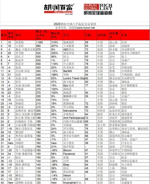 2020胡润全球白手起家女富豪榜出炉 韵达陈立英位列第38_人物_电商之家