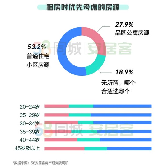 《2020一季度租房趋势报告》：48.8%的租客会通过线上平台找房_O2O_电商之家