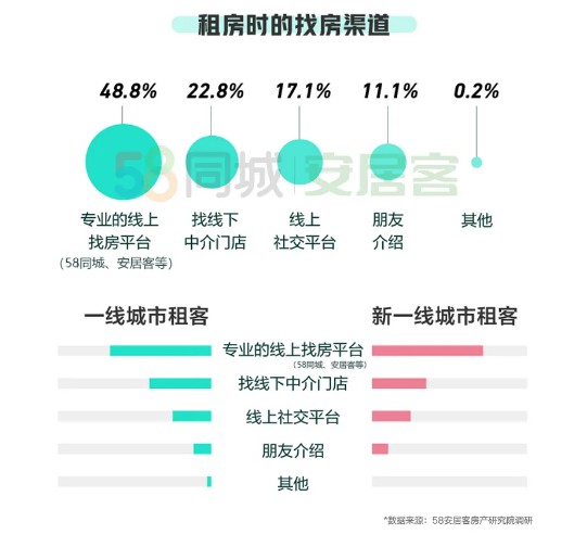 《2020一季度租房趋势报告》：48.8%的租客会通过线上平台找房_O2O_电商之家