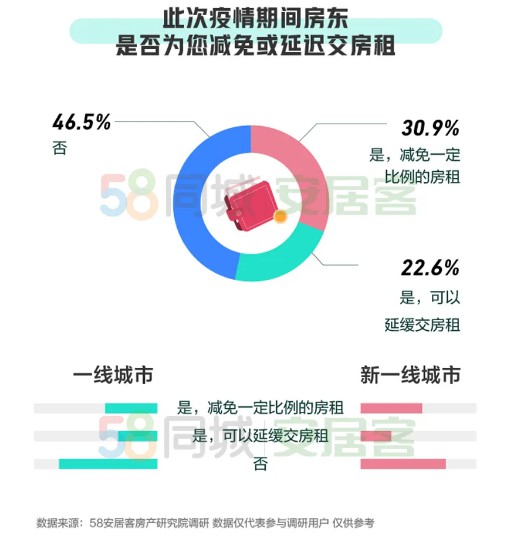《2020一季度租房趋势报告》：48.8%的租客会通过线上平台找房_O2O_电商之家