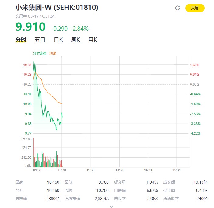 小米集团跌破10港元关口 刷新去年12月上旬以来低位_零售_电商之家