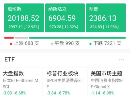 亚马逊等美国四大科技巨头市值蒸发1.3万亿美元_零售_电商之家