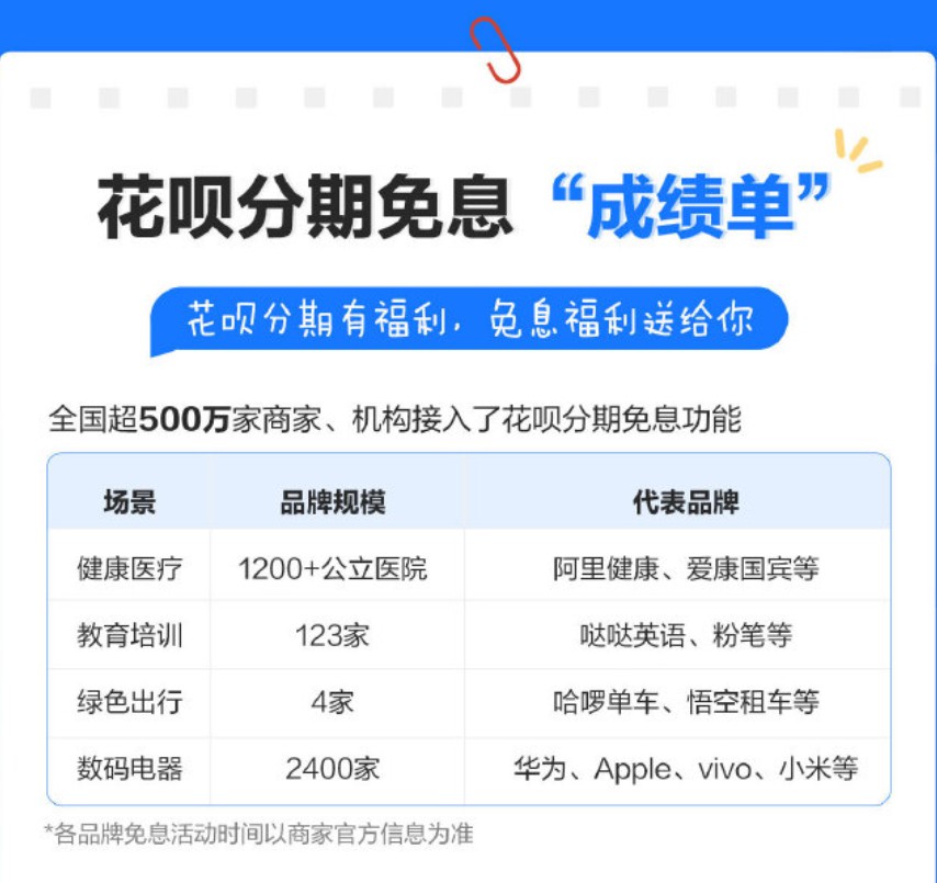 超2000万人使用花呗分期免息 分期消费正在兴起_金融_电商之家