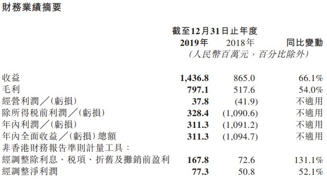 微盟2019年营收达14.37亿元 同比增长66.1%_B2B_电商之家