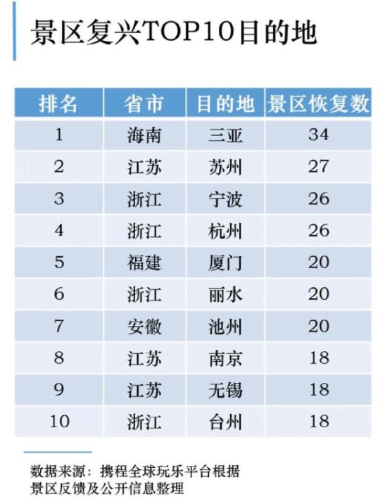 携程发布景区数据：三亚恢复开园数最多_O2O_电商之家