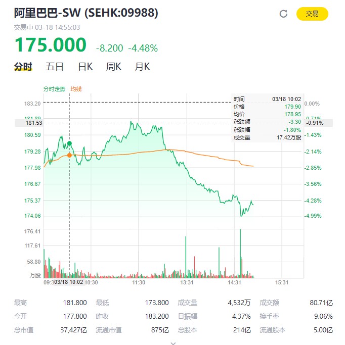 阿里巴巴跌4.48% 连续第二天跌穿176港元发行价_零售_电商之家