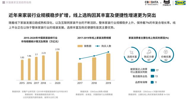 天猫X宜家最新报告：90后成家装消费主力，兴趣消费热情高涨_行业观察_电商之家
