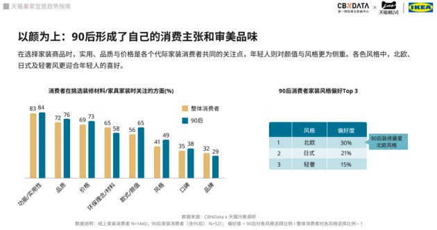 天猫X宜家最新报告：90后成家装消费主力，兴趣消费热情高涨_行业观察_电商之家