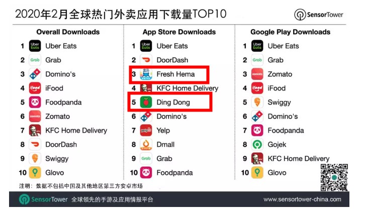 盒马2月iOS下载量位列第3 “民生”与“运力”如何两全？_零售_电商之家