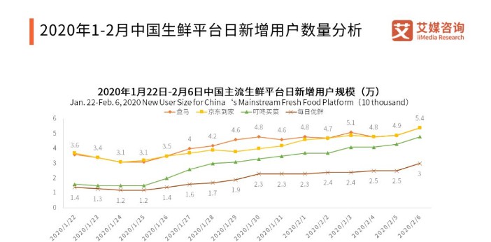 盒马2月iOS下载量位列第3 “民生”与“运力”如何两全？_零售_电商之家