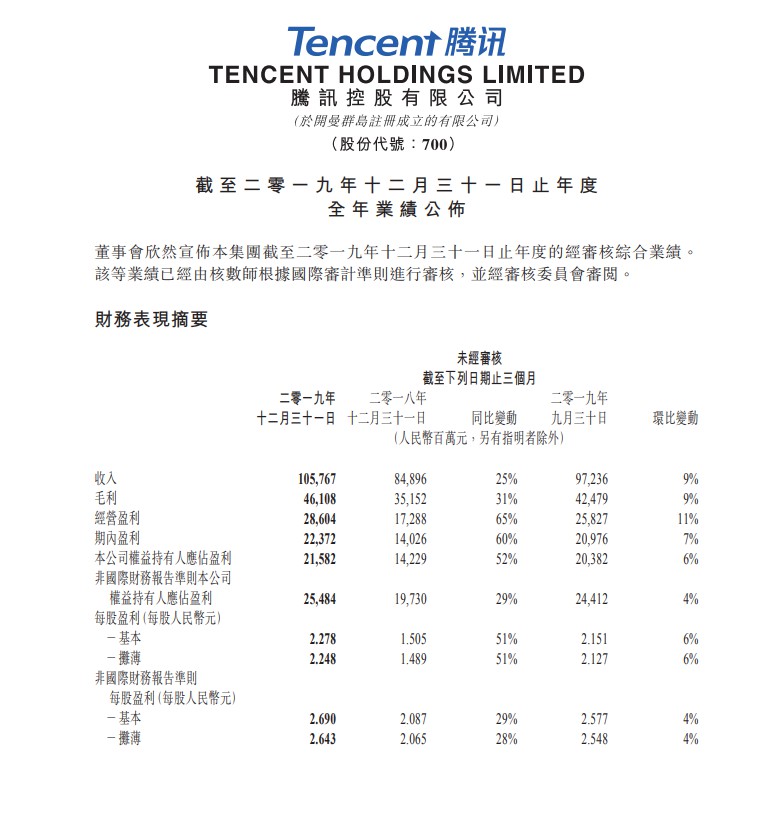 腾讯2019年Q4金融科技等收入299亿元 同比增长39%_金融_电商之家