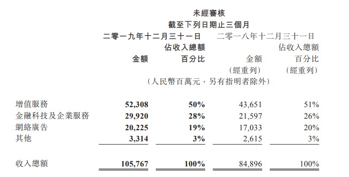 腾讯2019年Q4金融科技等收入299亿元 同比增长39%_金融_电商之家