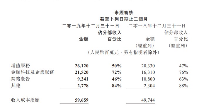 腾讯2019年Q4金融科技等收入299亿元 同比增长39%_金融_电商之家