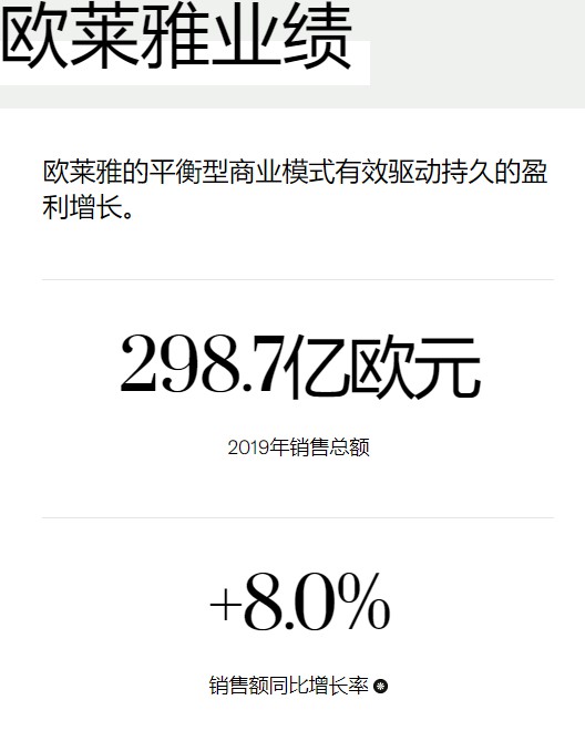 欧莱雅2019年销售总额298.7亿欧元 电商占比15.6%_零售_电商之家