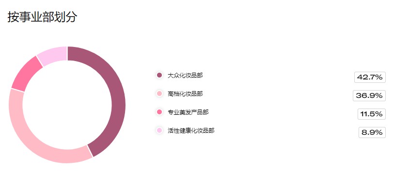 欧莱雅2019年销售总额298.7亿欧元 电商占比15.6%_零售_电商之家