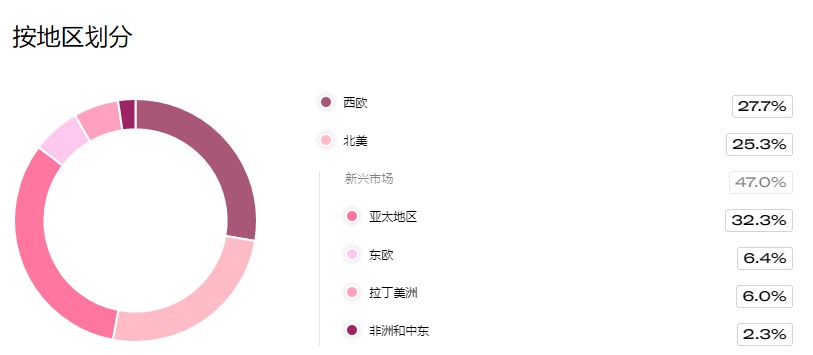 欧莱雅2019年销售总额298.7亿欧元 电商占比15.6%_零售_电商之家