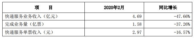 申通2月快递服务业务收入4.69亿元 同比下降47.66%_物流_电商之家