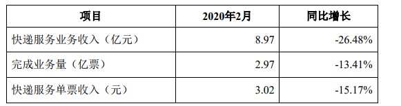 韵达2月快递服务业务收入8.97亿元 同比下降26.48_物流_电商之家