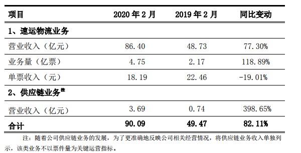 顺丰2月速运物流业务营收达86.4亿元 同比增长77.3%_物流_电商之家