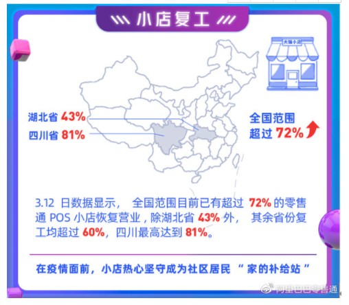 阿里零售通：全国超72%零售通POS小店恢复营业_B2B_电商之家