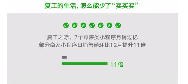 微信“复工者联盟”大数据：7个零售类小程序月销过亿_零售_电商之家