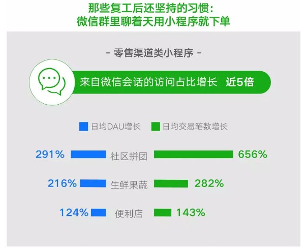 微信“复工者联盟”大数据：7个零售类小程序月销过亿_零售_电商之家
