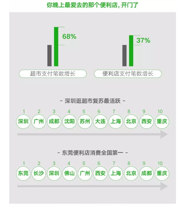 微信“复工者联盟”大数据：7个零售类小程序月销过亿_零售_电商之家