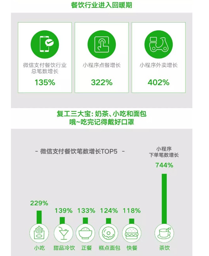 微信“复工者联盟”大数据：7个零售类小程序月销过亿_零售_电商之家