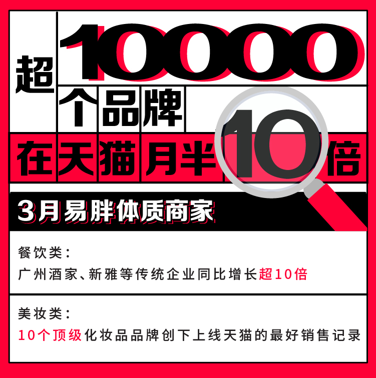 淘宝：超过1万个品牌天猫销售额同比增长超过了10倍_零售_电商之家