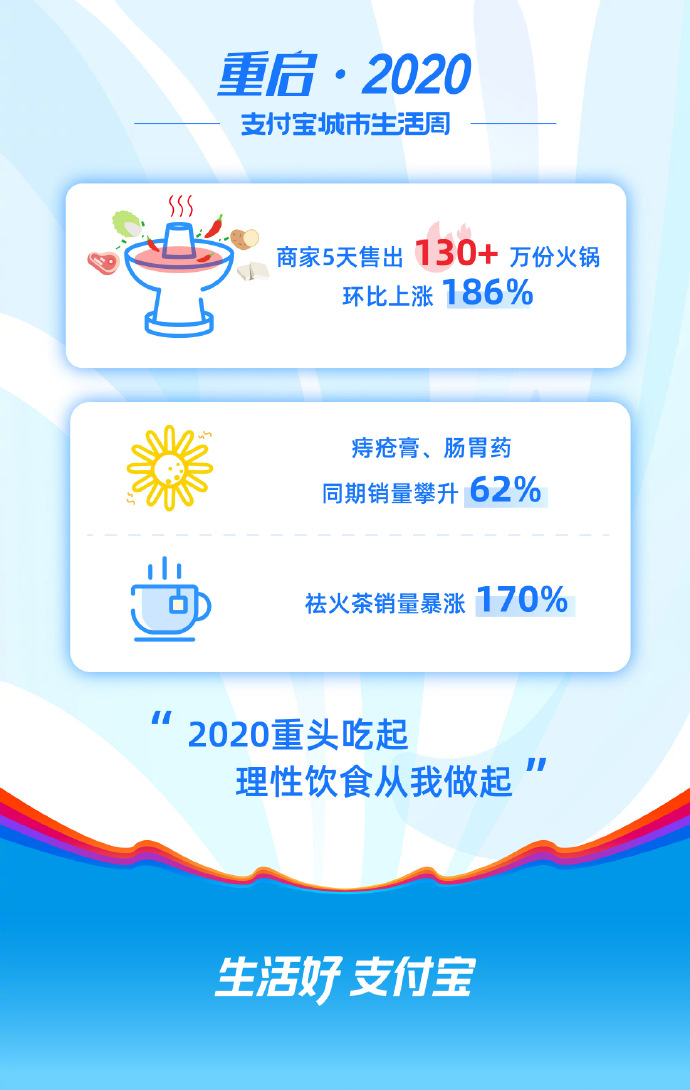 支付宝城市生活周：5天卖出超130万份火锅 环比上涨186%_金融_电商之家
