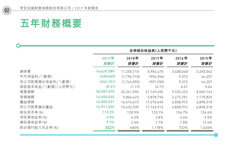 众安在线2019年录得总保费146.3亿元 同比增长30%_金融_电商之家