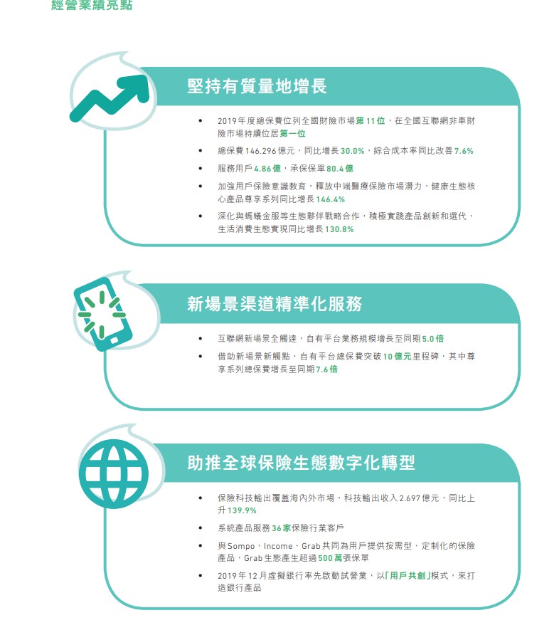众安在线2019年录得总保费146.3亿元 同比增长30%_金融_电商之家