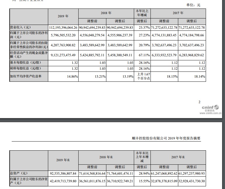 顺丰2019年实现营业收入1121.93亿元 同比增长23.37%_物流_电商之家