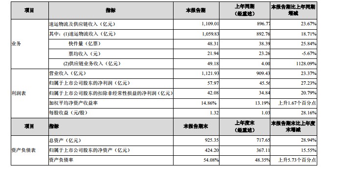 顺丰2019年实现营业收入1121.93亿元 同比增长23.37%_物流_电商之家