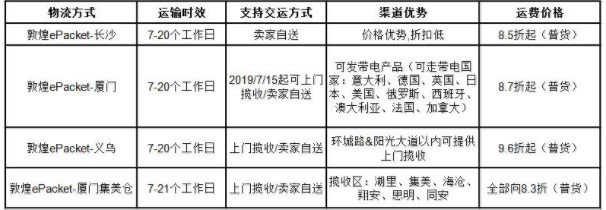 敦煌网：已将有备货商品备货量上限从10000调整为100000_B2B_电商之家