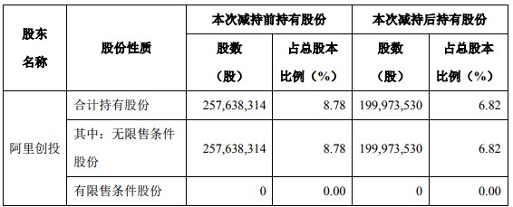 光线传媒：阿里创投完成减持股份计划 累计减持1.97%_行业观察_电商之家