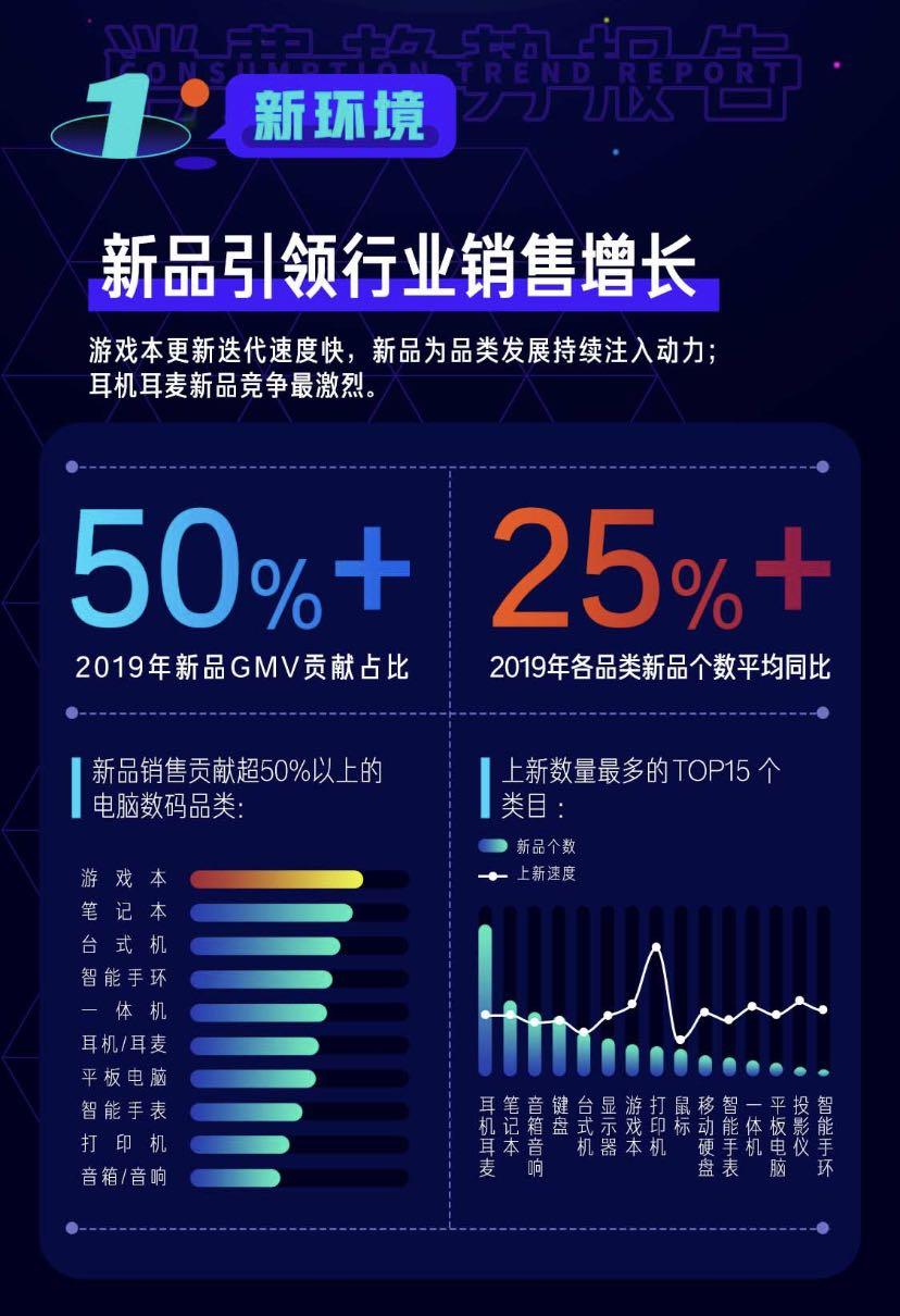 京东电脑数码新品消费趋势报告：2019年头部新品数量近5万个_零售_电商之家