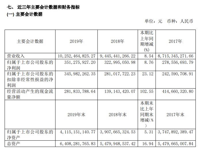 华贸物流2019年净利润3.51亿元 同比增长8.76%_物流_电商之家
