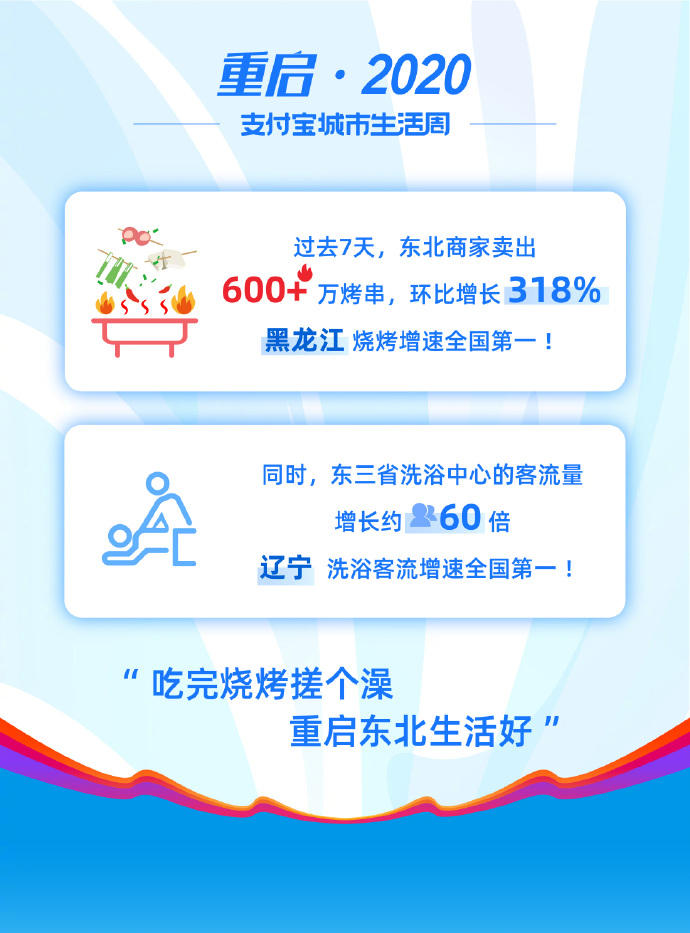 支付宝城市生活周：东北商家卖出超600万烤串 环比增长318%_金融_电商之家