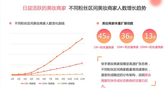 快手发布2019美妆白皮书：10W+粉丝量商家增长36倍，多个国货品牌月GMV数千万发_行业观察_电商之家