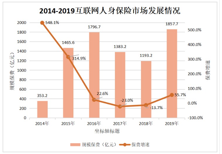 2019互联网人身保险市场规模保费1857.7亿 同比涨55.7%_金融_电商之家